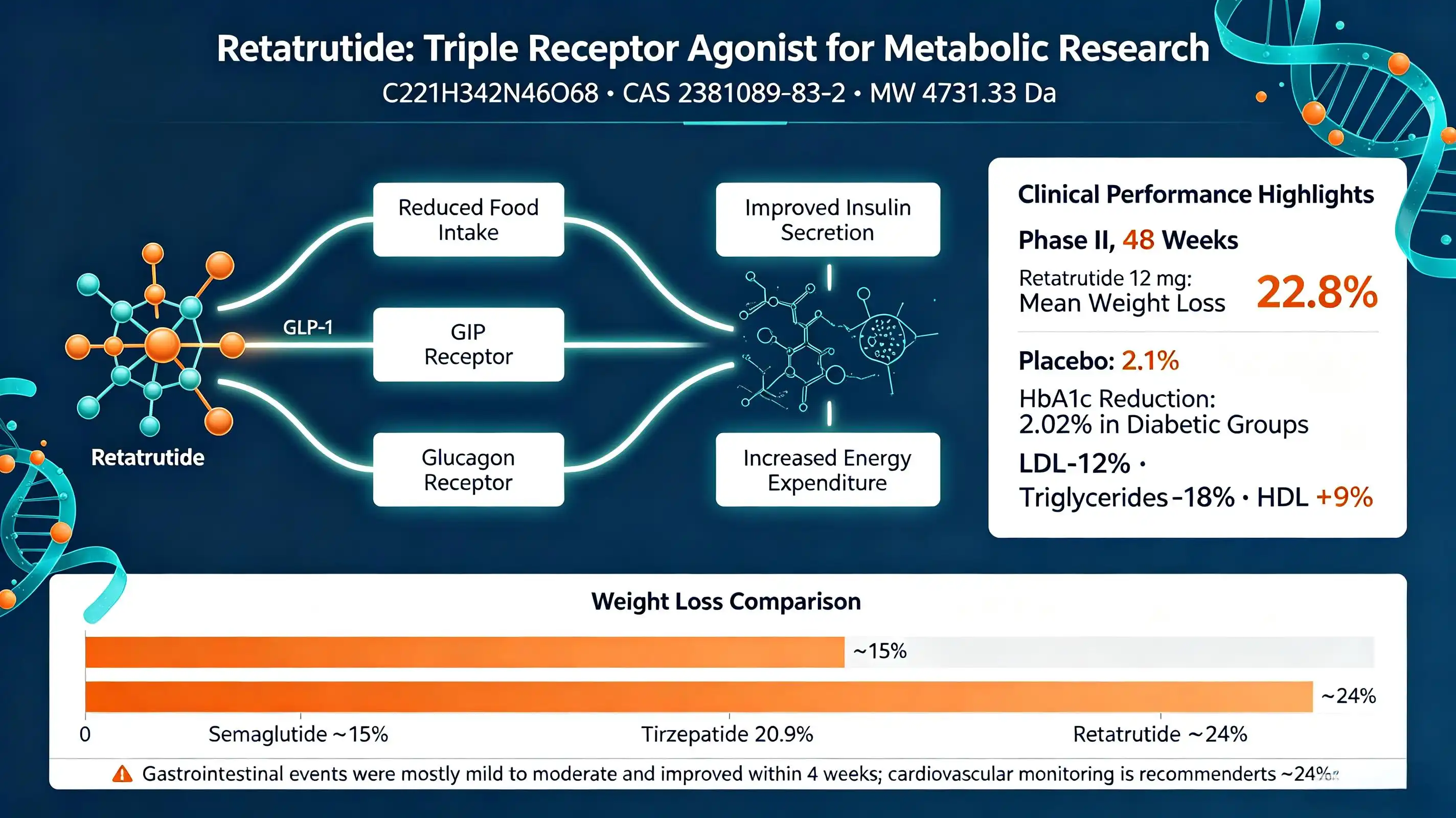 Retatrutide: The Triple Agonist Peptide Changing Weight Loss Treatment Retatrutide: The Triple Agonist Peptide Changing Weight Loss Treatment